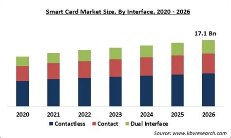 Smart Card Market Size, Share And Growth Report, 2030